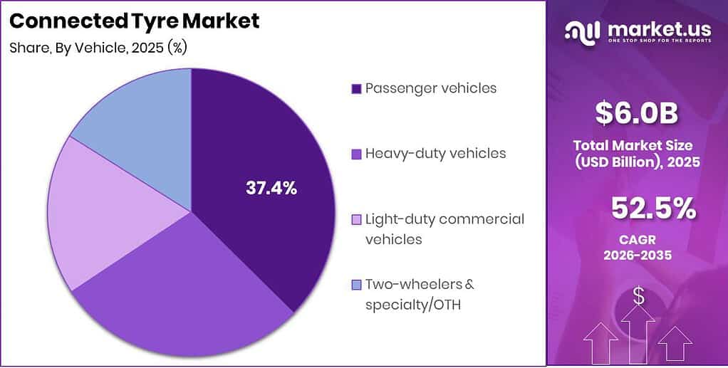 Connected Tyre Market Revenue Split by Segment Graph