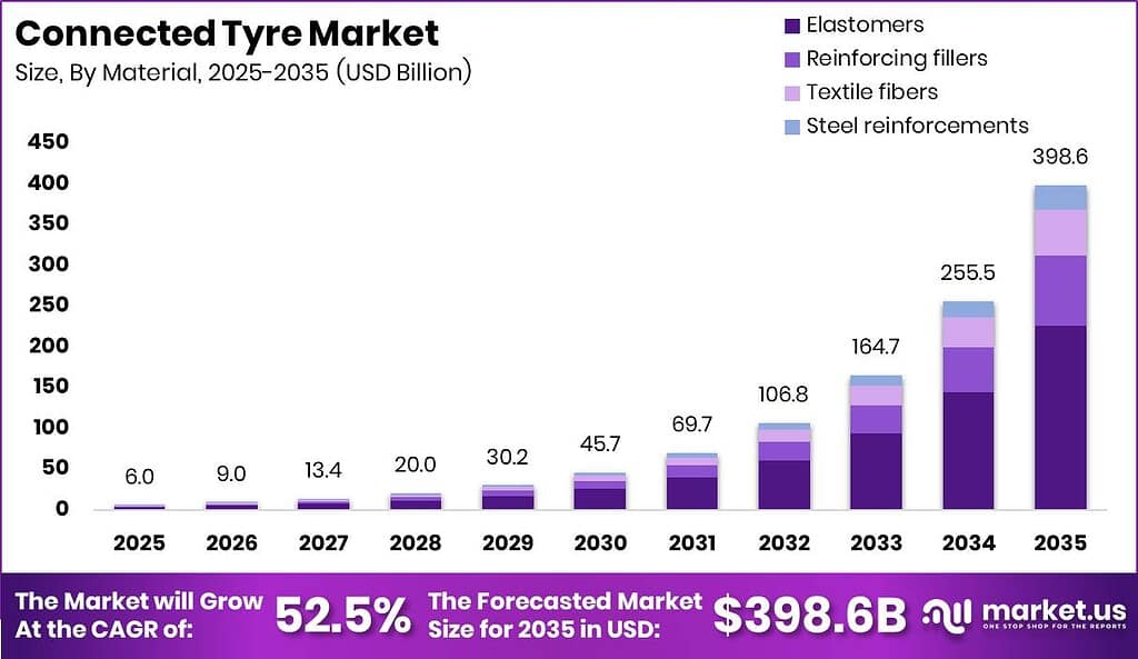 Connected Tyre Market Size Valuation Chart 2025