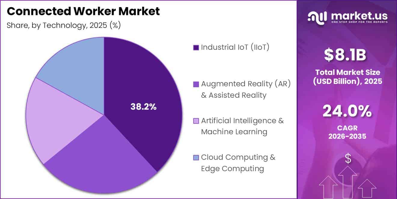 Connected Worker Market Segment Share Pie Chart