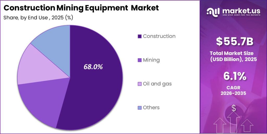 Construction Mining Equipment Market Segment Share Pie Chart