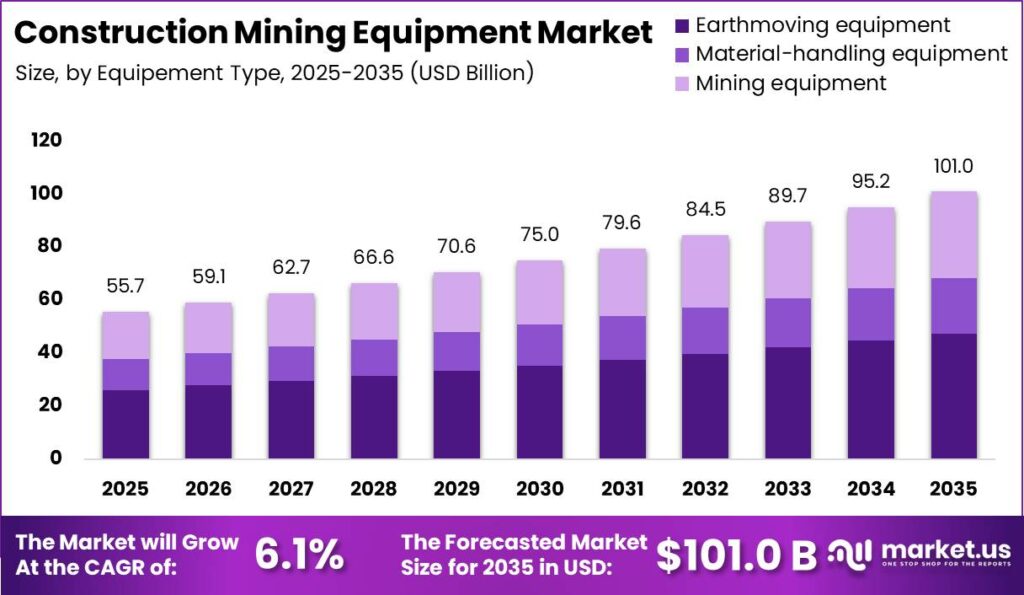 Construction Mining Equipment Market Size Estimation Chart 2025