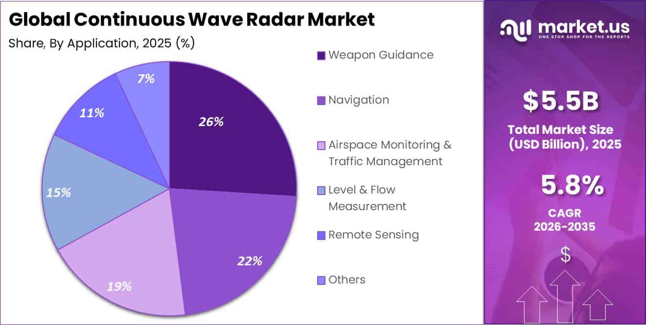 Continuous Wave Radar Market Share