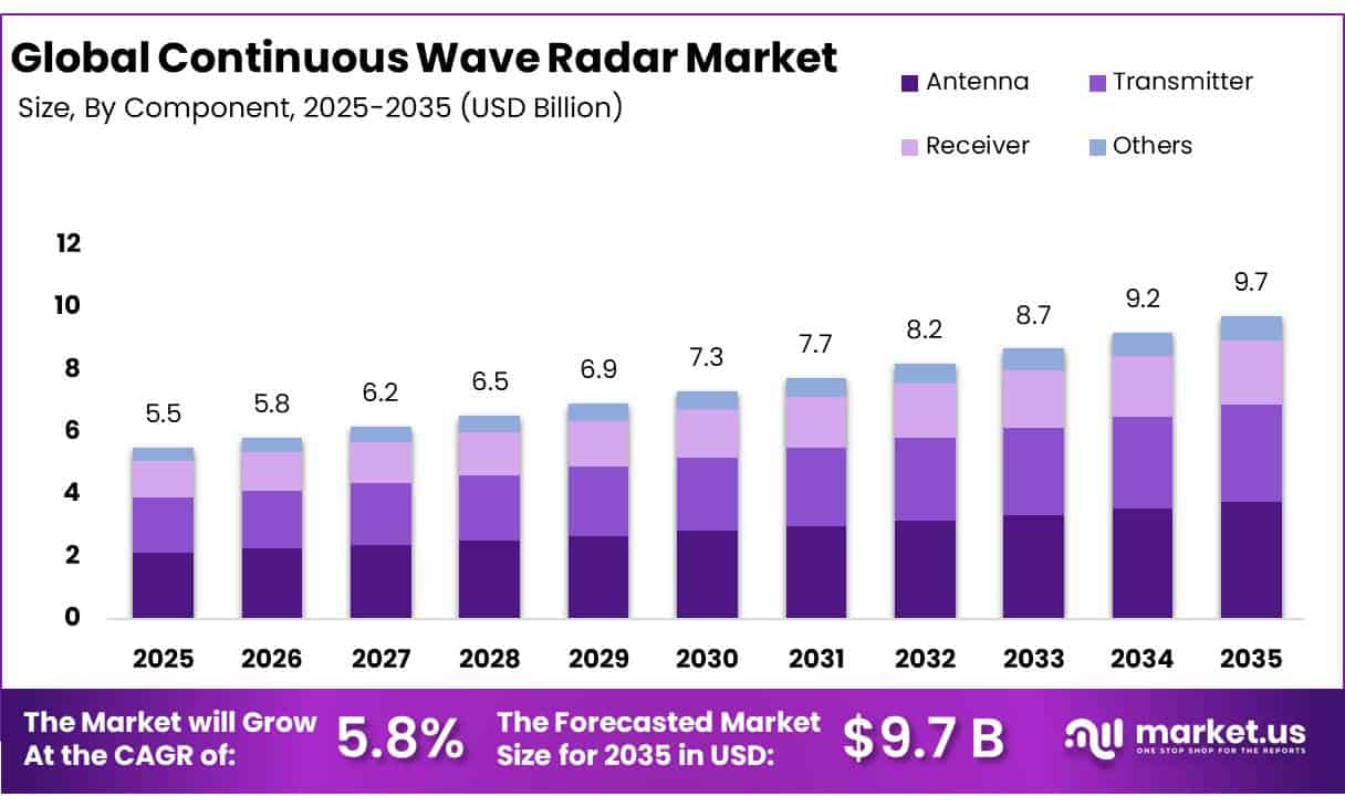 Continuous Wave Radar Market