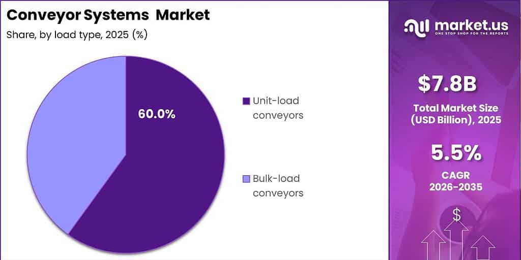 Conveyor Systems Market Segment Contribution Analysis Graph