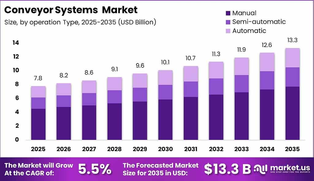 Conveyor Systems Market Size Revenue Outlook Chart