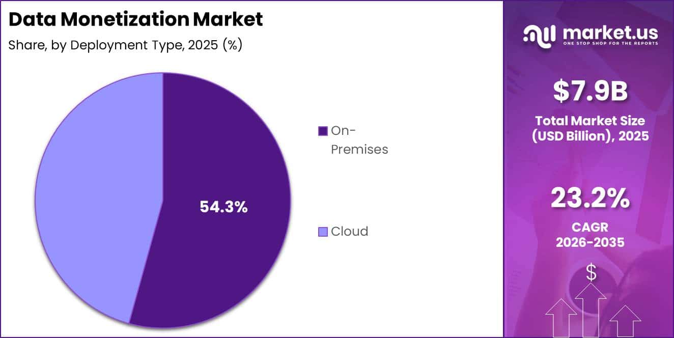 Data Monetization Market Segment Share Pie Chart