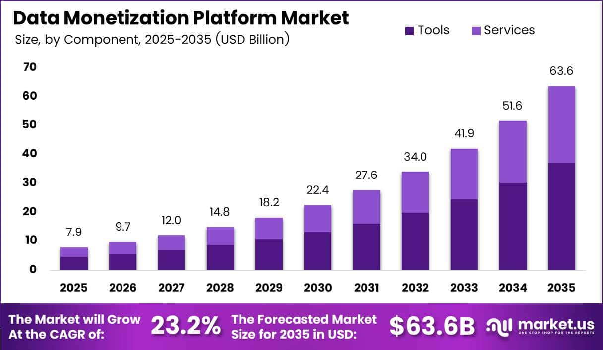 Data Monetization Platform Market Size 2026