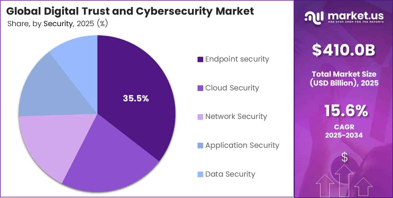 Digital Trust and Cybersecurity Market Share 2025