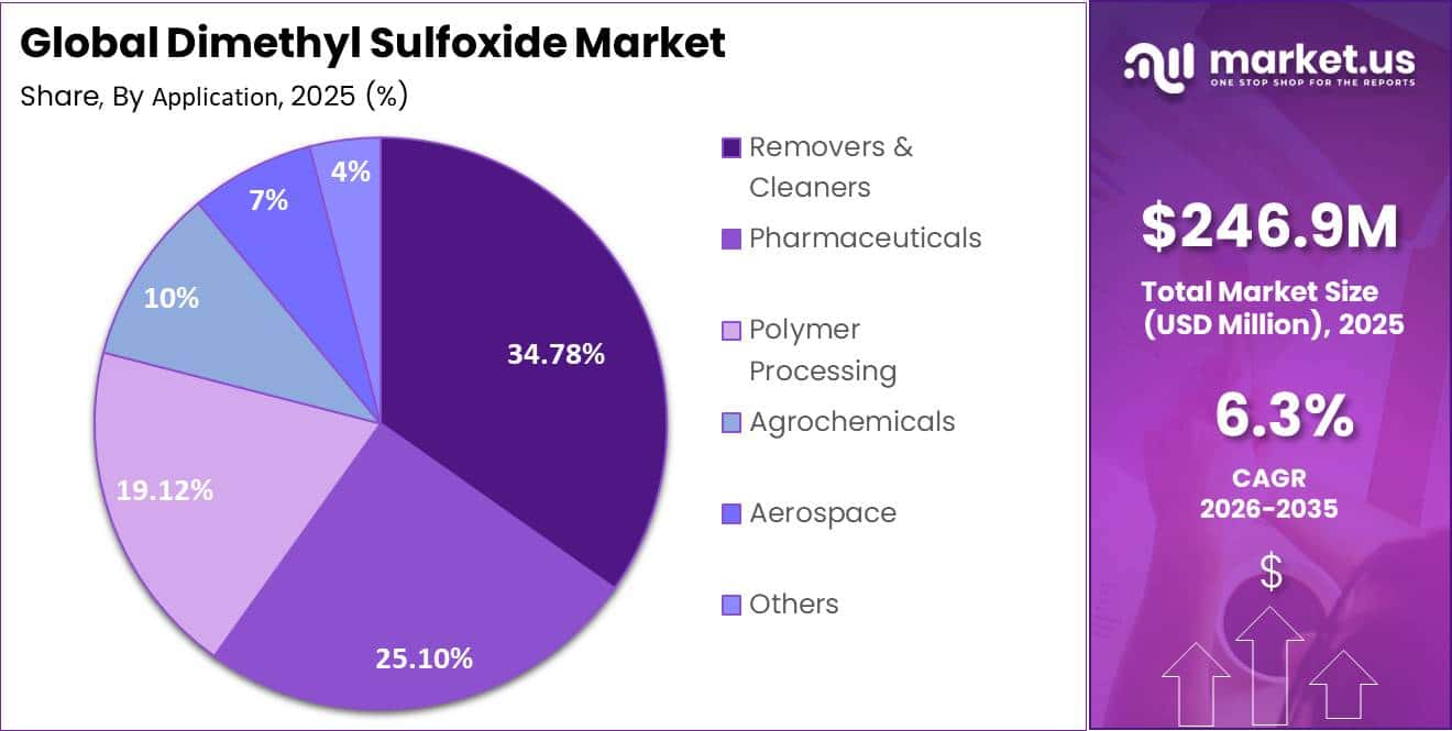 Dimethyl Sulfoxide Market Share