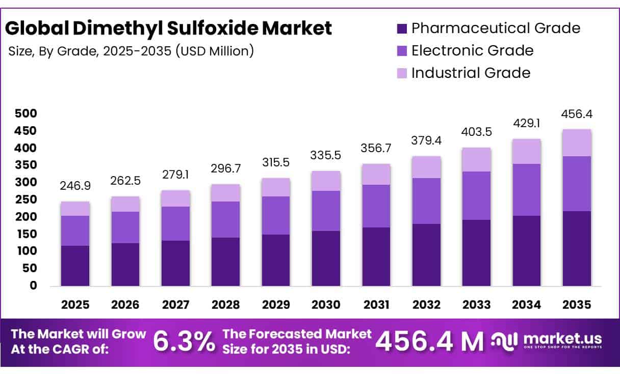 Dimethyl Sulfoxide Market
