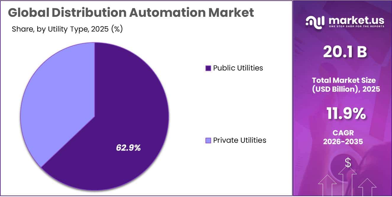 Distribution Automation Market Share
