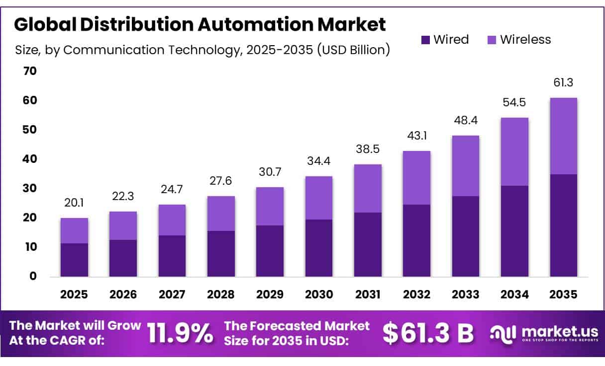 Distribution Automation Market