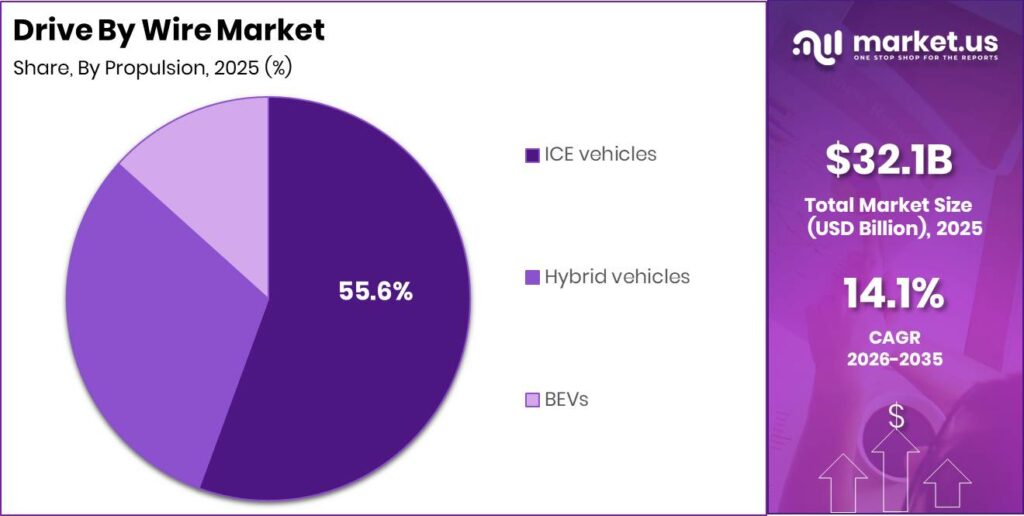 Drive By Wire Market Revenue Split by Segment Graph