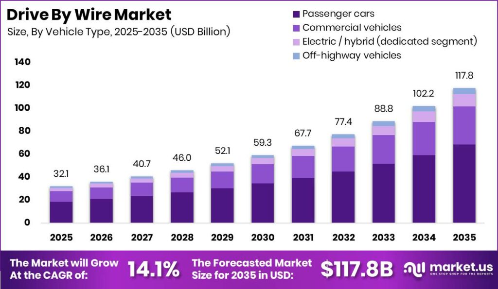 Drive By Wire Market Size Valuation Chart 2025