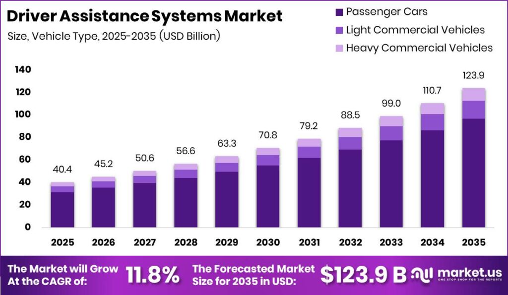 Driver Assistance Systems Market Size Valuation Chart 2025