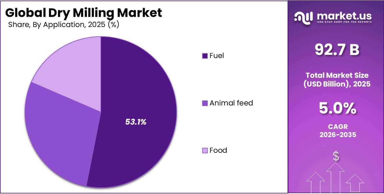 Dry Milling Market Share