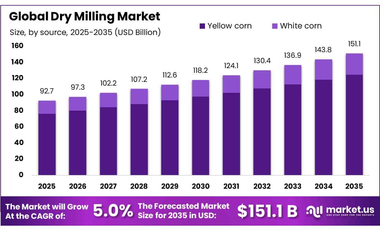 Dry Milling Market