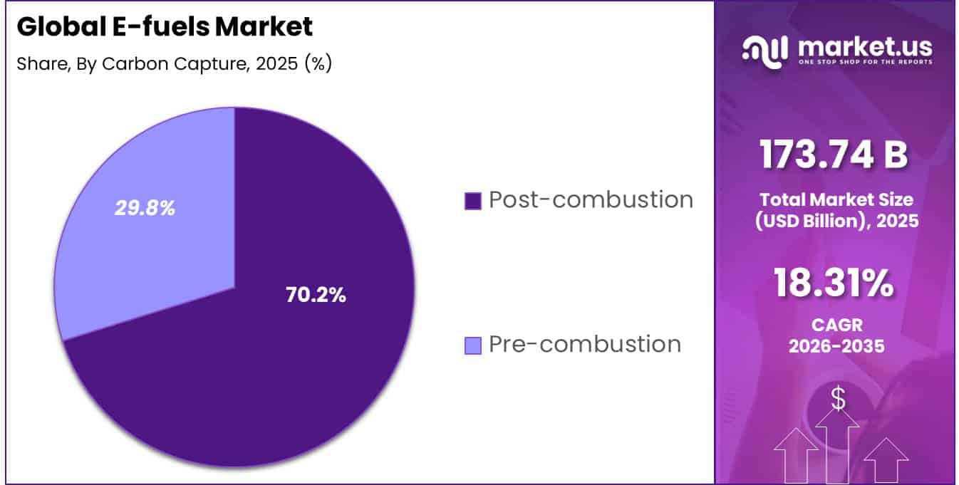 E-fuels Market Share