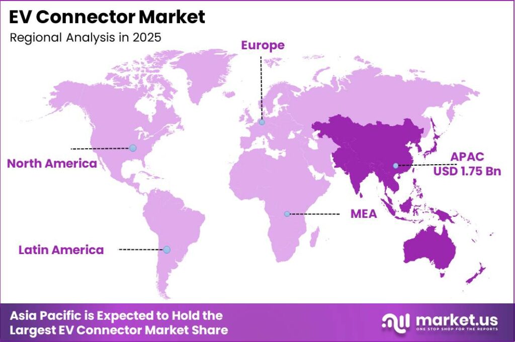 EV Connector Market Regional Revenue Forecast Chart