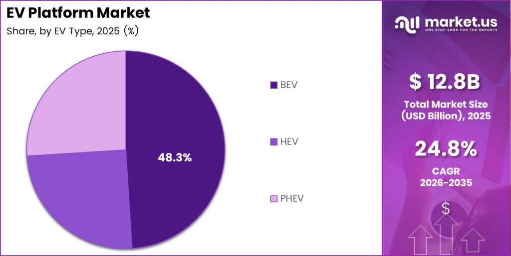 EV Platform Market Share Analysis Chart