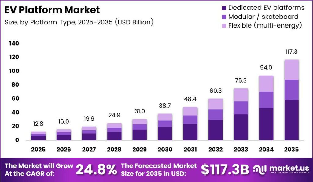 EV Platform Market Size Analysis Bar Graph