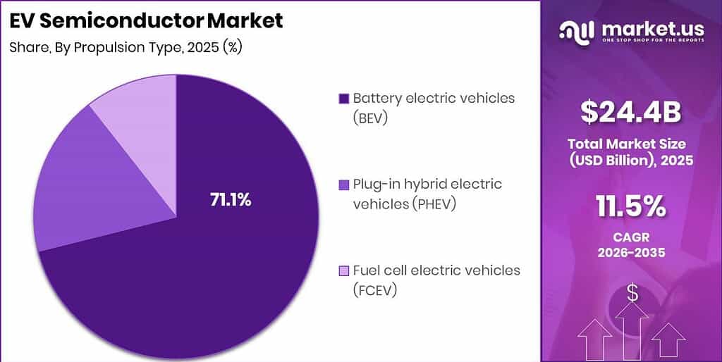EV Semiconductor Market Revenue Split by Segment Graph