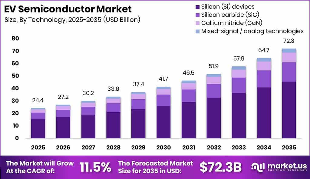 EV Semiconductor Market Size Valuation Chart 2025
