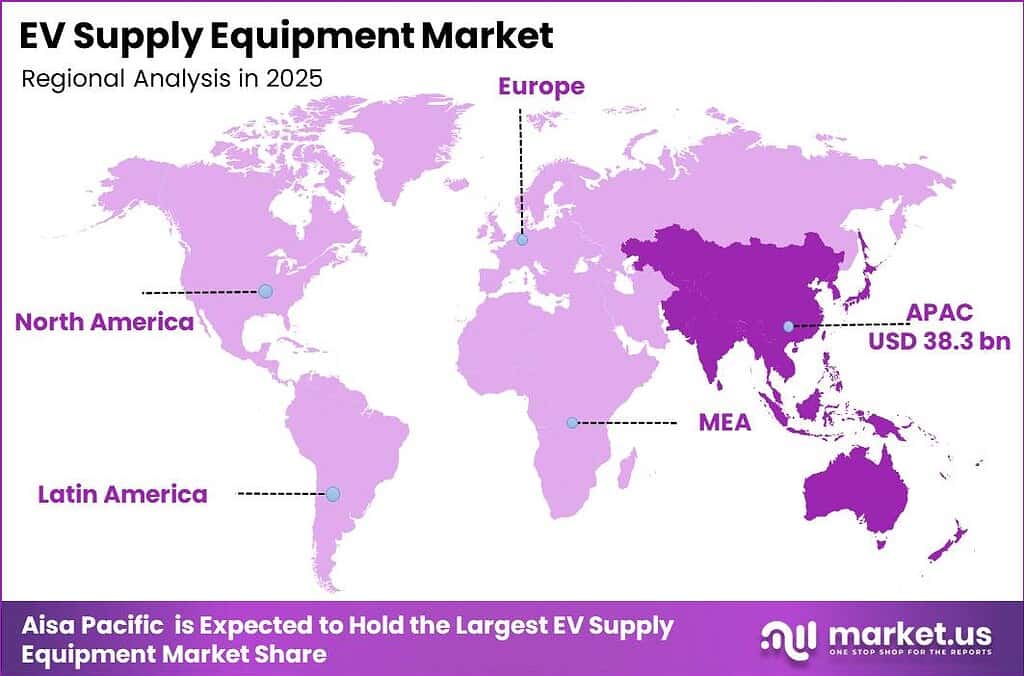 EV Supply Equipment Market Segment Growth Analysis Chart