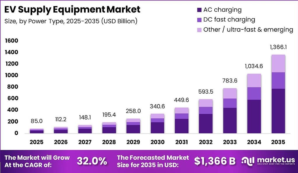 EV Supply Equipment Market Size Estimation Chart 2025