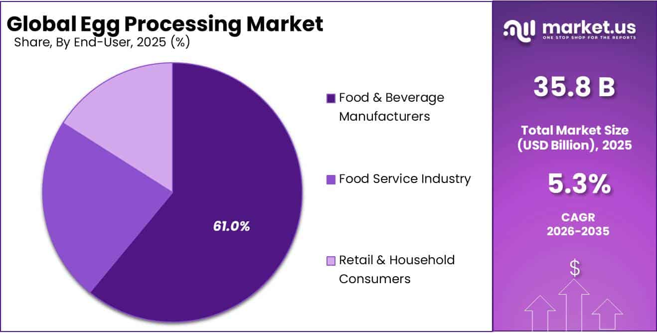 Egg Processing Market Share