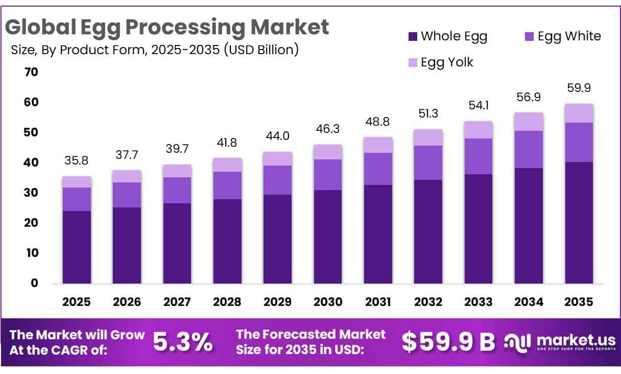 Egg Processing Market