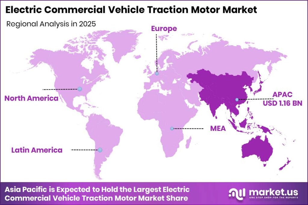 Electric Commercial Vehicle Traction Motor Market Regional Revenue Forecast Chart