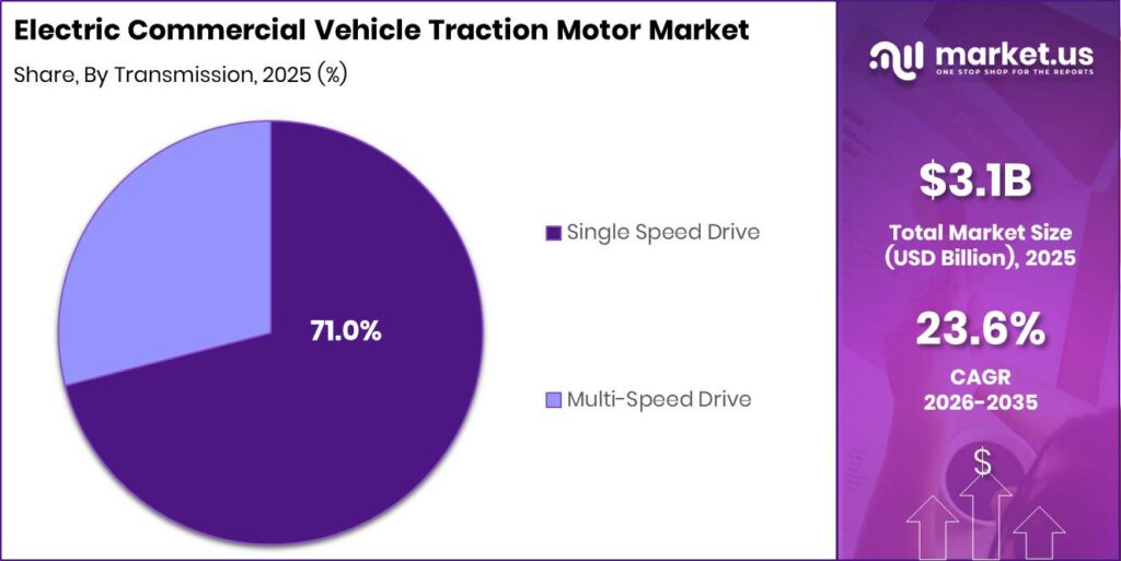 Electric Commercial Vehicle Traction Motor Market Revenue Split by Segment Graph