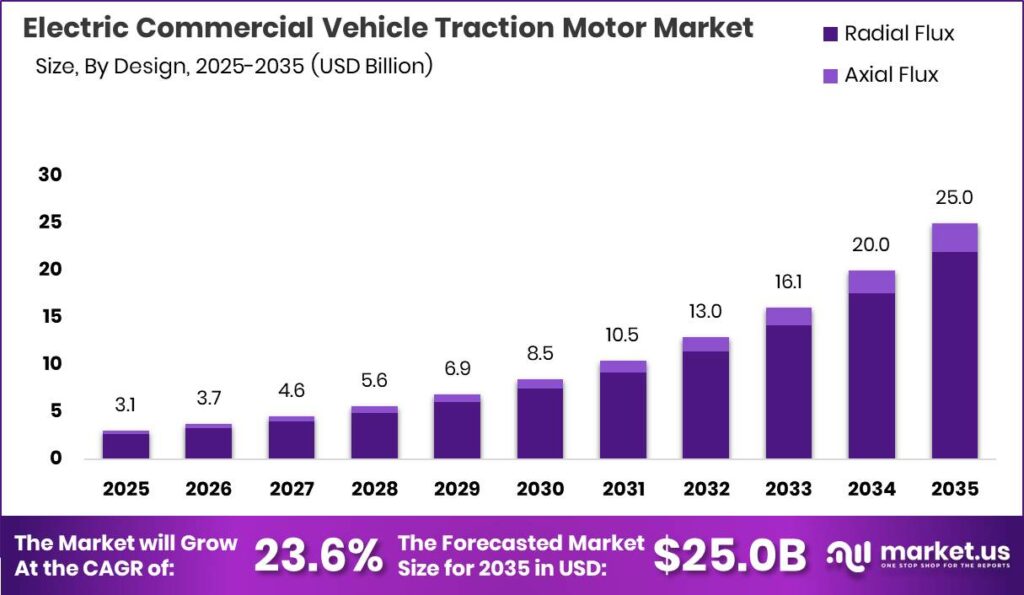 Electric Commercial Vehicle Traction Motor Market Size Valuation Chart 2025