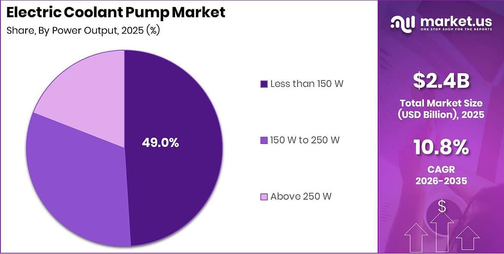Electric Coolant Pump Market Revenue Split by Segment Graph