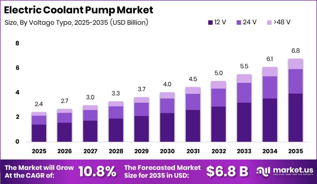 Electric Coolant Pump Market Size Valuation Chart 2025
