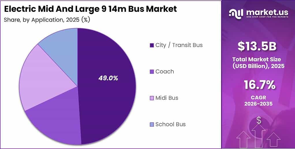 Electric Mid And Large 9 14m Bus Market Share Analysis Chart