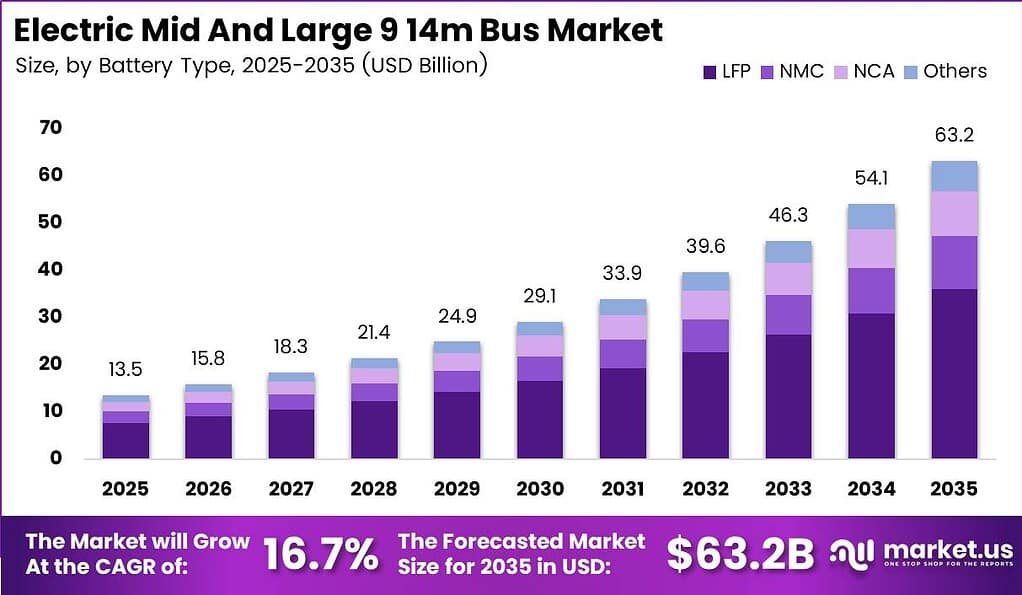 Electric Mid And Large 9 14m Bus Market Size Analysis Bar Graph