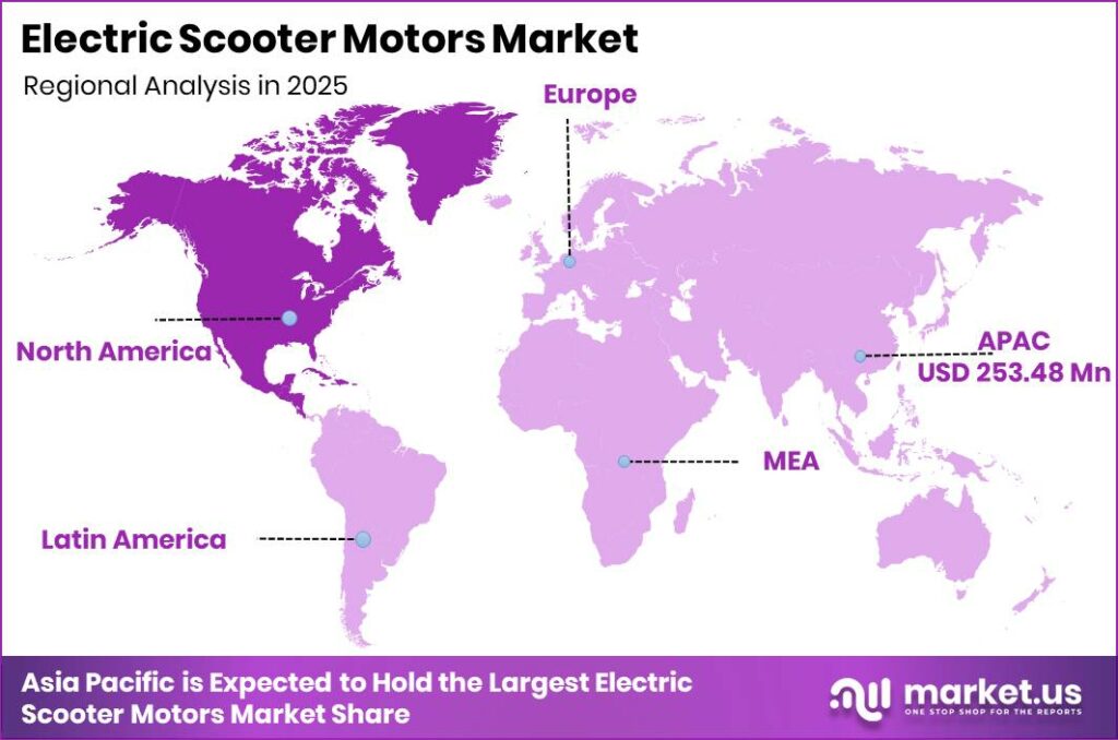 Electric Scooter Motors Market Regional Revenue Forecast Chart