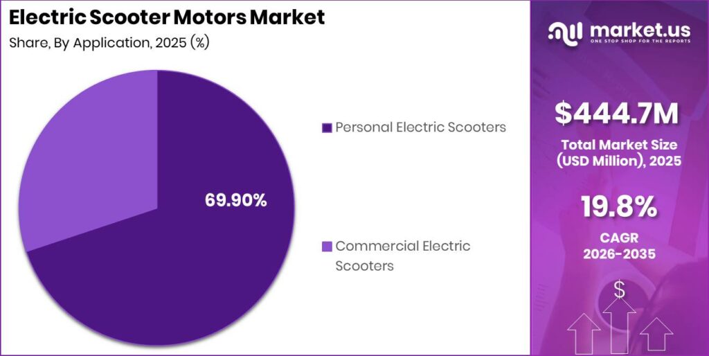 Electric Scooter Motors Market Revenue Split by Segment Graph