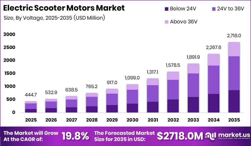 Electric Scooter Motors Market Size Valuation Chart 2025 (1)