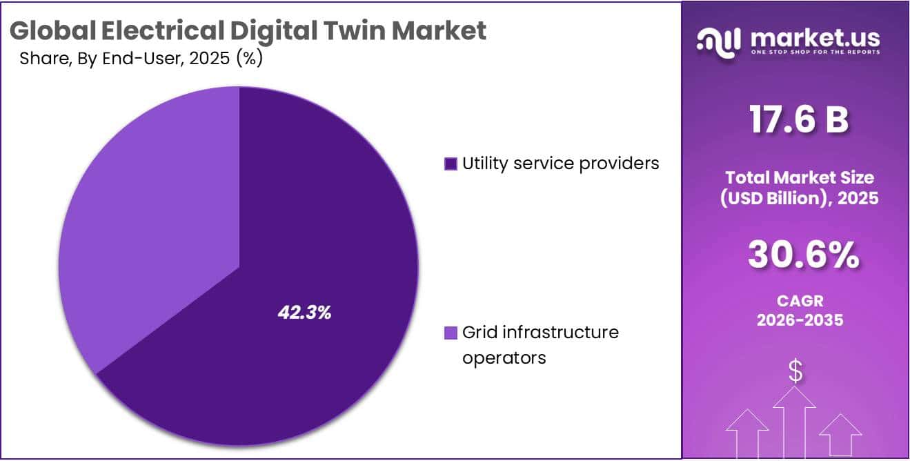 Electrical Digital Twin Market Share