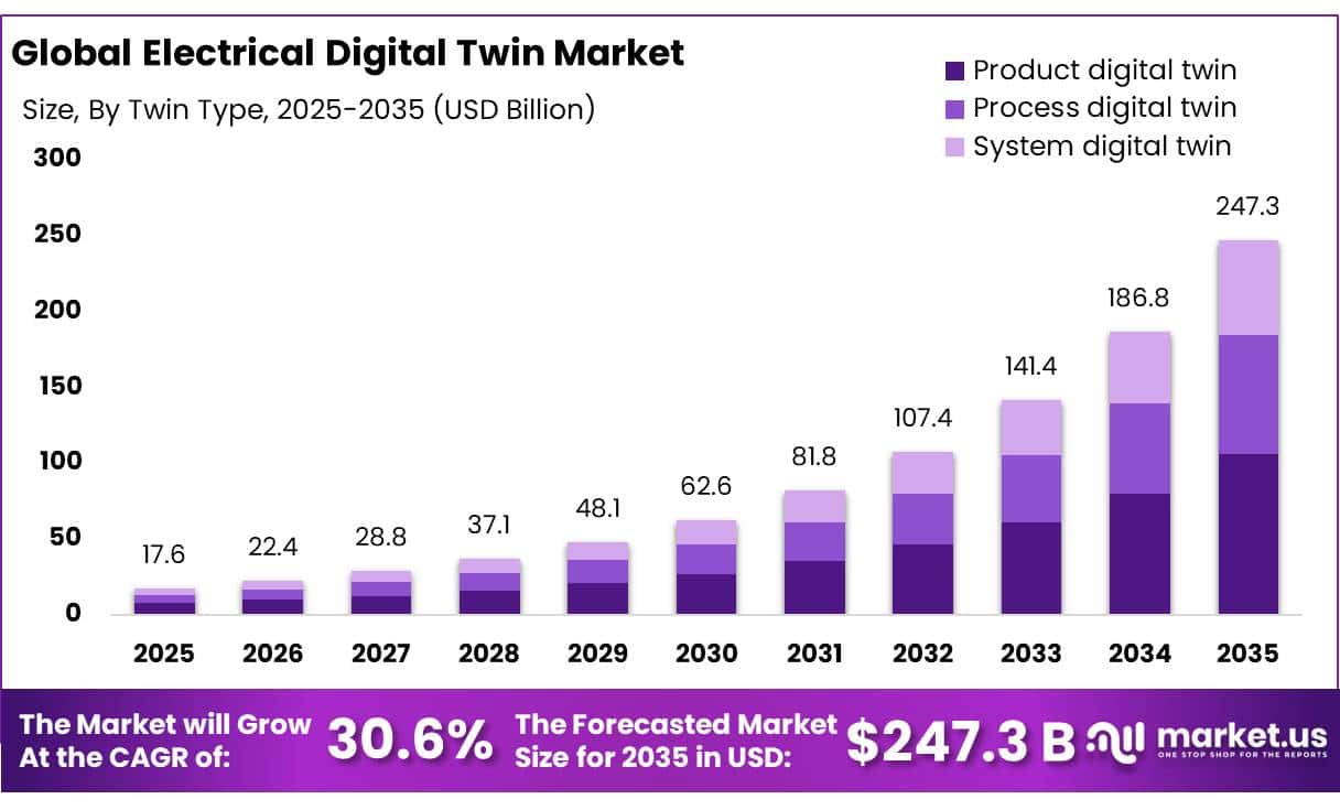 Electrical Digital Twin Market