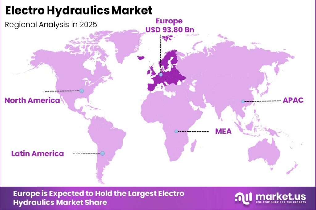 Electro Hydraulics Market Regional Revenue Forecast Chart