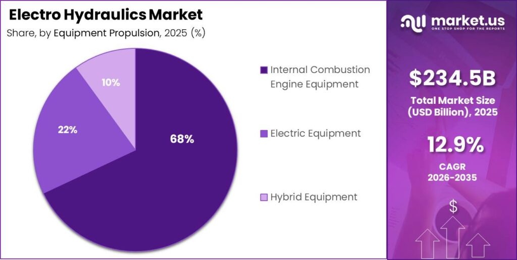 Electro Hydraulics Market Segment Share Pie Chart