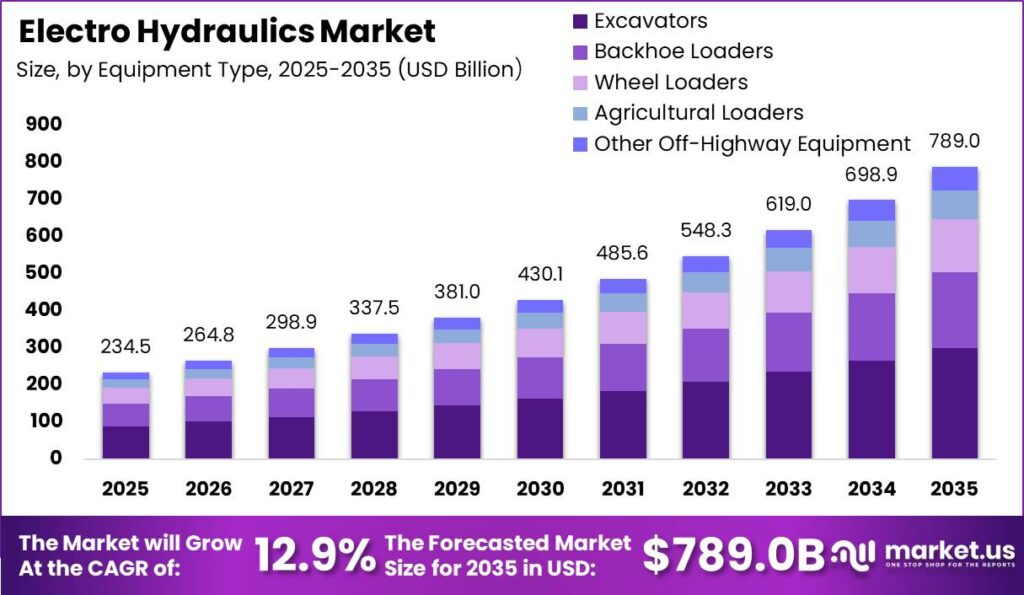 Electro Hydraulics Market Size Valuation Chart 2025