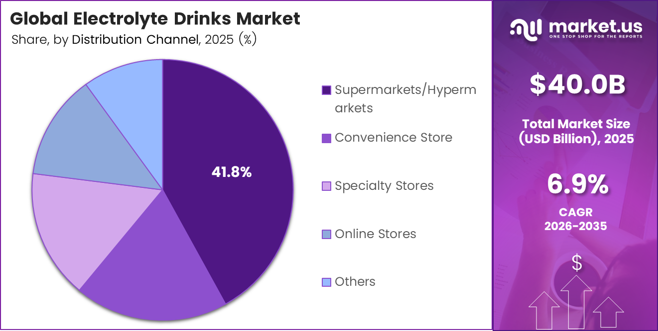 Electrolyte Drinks Market Share