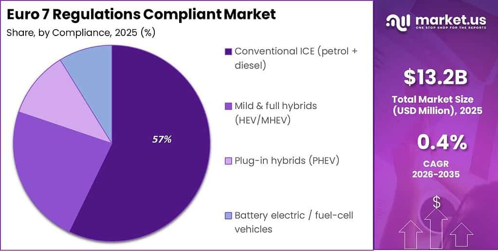 Euro 7 Regulations Compliant Market Segment Share Pie Chart 1