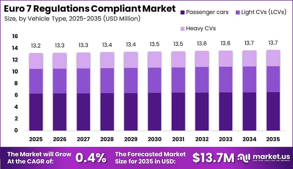 Euro 7 Regulations Compliant Market Size Valuation Chart 2025