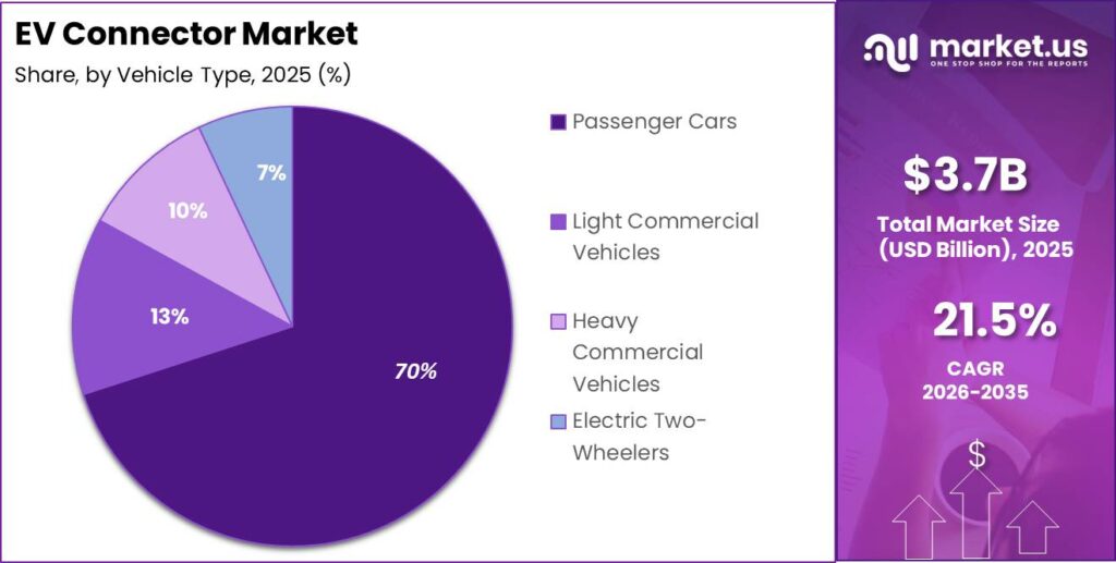 Ev Connector Market Segment Share Pie Chart
